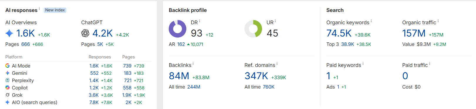 Captură Ahrefs cu vizibilitate AI, profil backlinks și keywords organice pentru un domeniu monitorizat de SEO 365